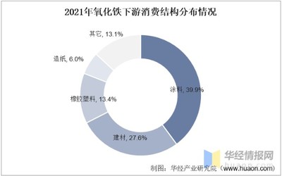 2022年中国氧化铁市场规模、产销量、产能、销售收入及进出口情况分析